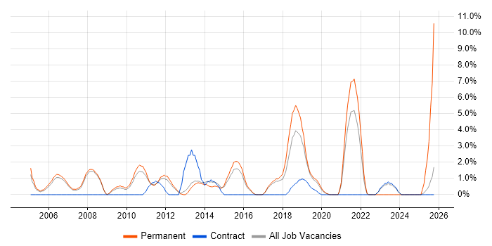 Development Manager job vacancy trend in Wokingham