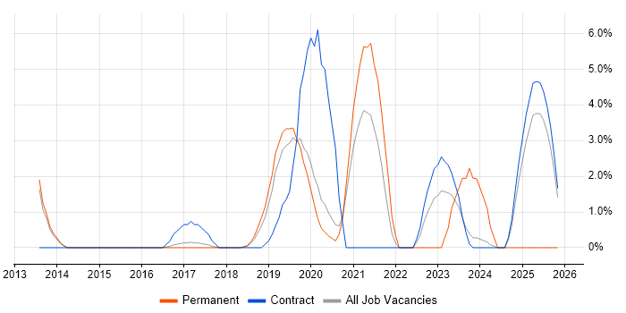 DevOps Engineer job vacancy trend in Wokingham