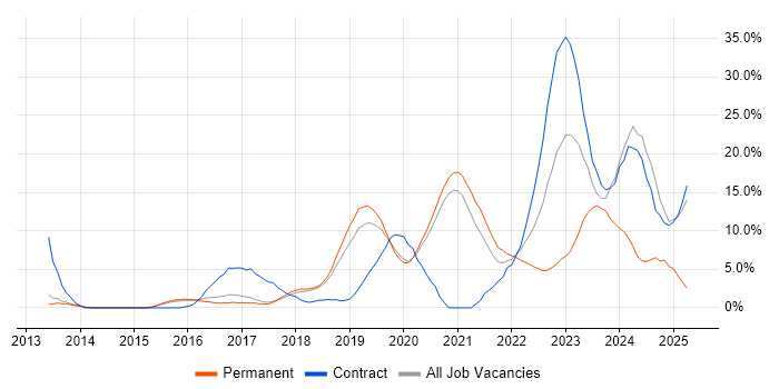 Job vacancy trend for DevOps in Wokingham Job vacancy trend for DevOps in Wokingham