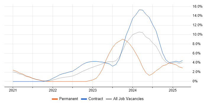 Job vacancy trend for DevSecOps in Wokingham