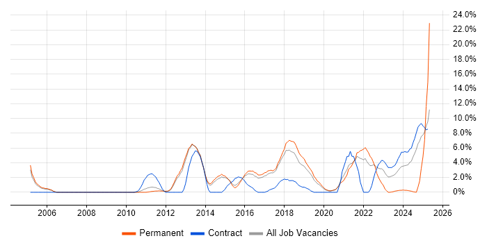 Job vacancy trend for DHCP in Wokingham