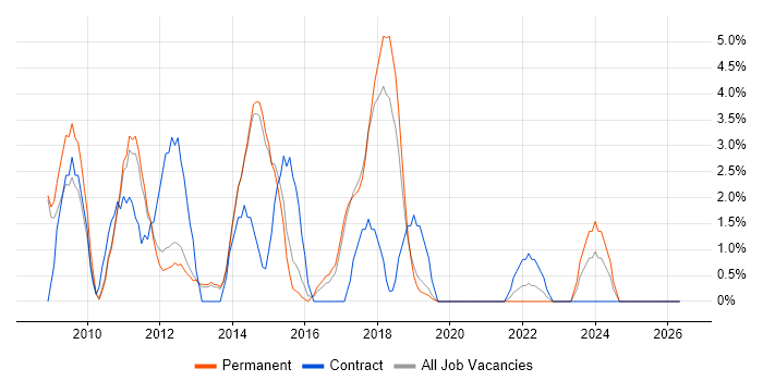 Digital Marketing job vacancy trend in Wokingham