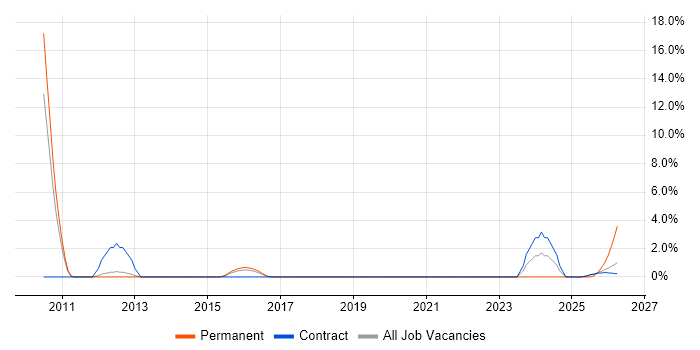 Digital Strategy job vacancy trend in Wokingham