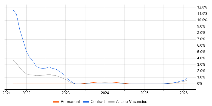 Digital Transformation Programme job vacancy trend in Wokingham