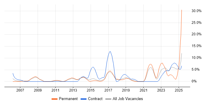 Job vacancy trend for Disaster Recovery in Wokingham
