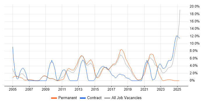 Job vacancy trend for DNS in Wokingham