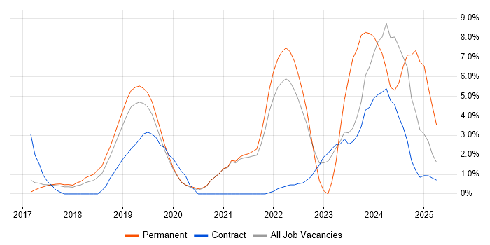 Job vacancy trend for Docker in Wokingham Job vacancy trend for Docker in Wokingham