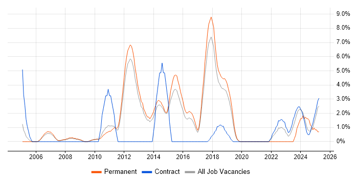 Job vacancy trend for Documentation Skills in Wokingham Job vacancy trend for Documentation Skills in Wokingham