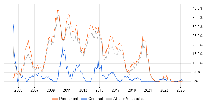 Job vacancy trend for .NET Developer in Wokingham Job vacancy trend for .NET Developer in Wokingham