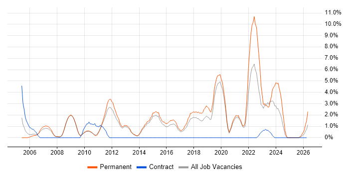 Driving Licence job vacancy trend in Wokingham