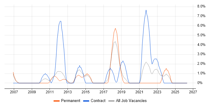 Drupal job vacancy trend in Wokingham