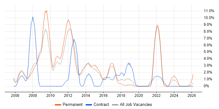 E-Commerce job vacancy trend in Wokingham