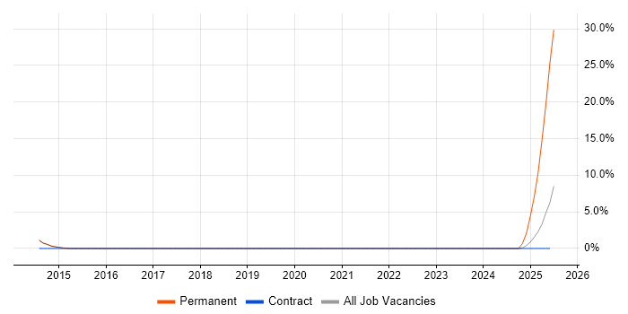 Job vacancy trend for e-Learning Developer in Wokingham