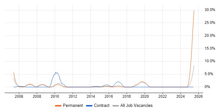 Job vacancy trend for e-Learning in Wokingham Job vacancy trend for e-Learning in Wokingham