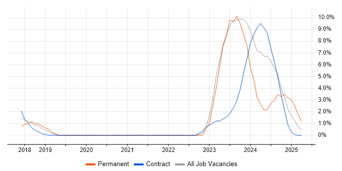 Job vacancy trend for Elasticsearch in Wokingham