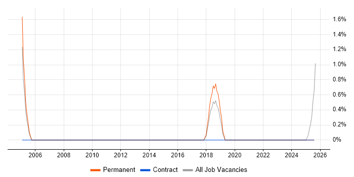 Job vacancy trend for Electronic Patient Records in Wokingham
