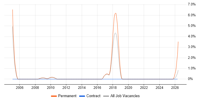 Embedded Systems job vacancy trend in Wokingham