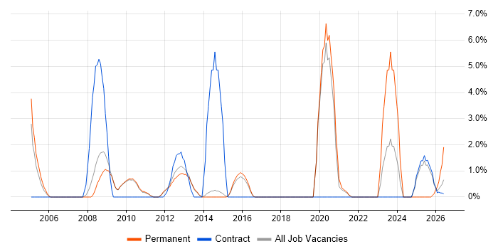 EMC job vacancy trend in Wokingham