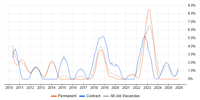 Enterprise Architecture job vacancy trend in Wokingham