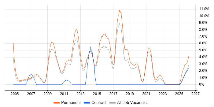 Enterprise Software job vacancy trend in Wokingham