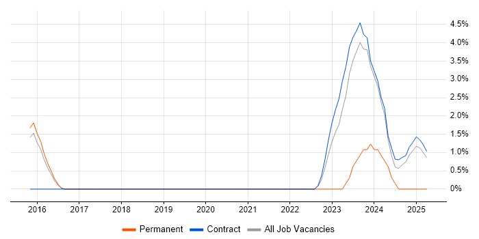Job vacancy trend for Enterprise Storage in Wokingham Job vacancy trend for Enterprise Storage in Wokingham