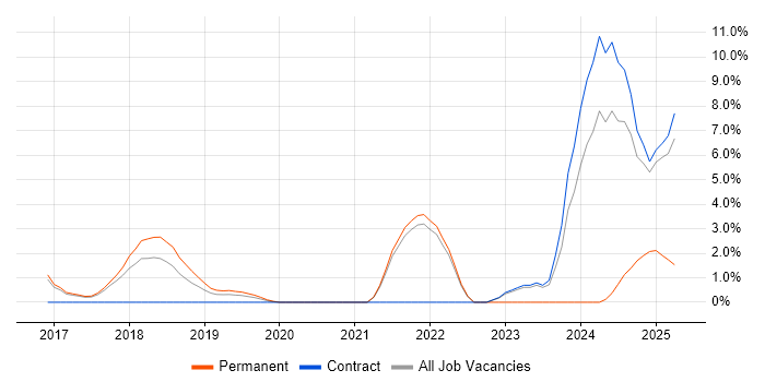 Job vacancy trend for Entra ID in Wokingham