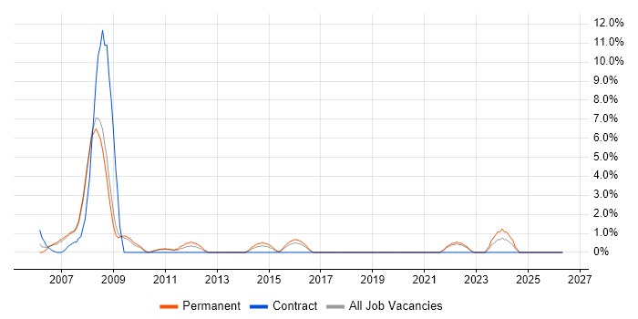 EPoS job vacancy trend in Wokingham