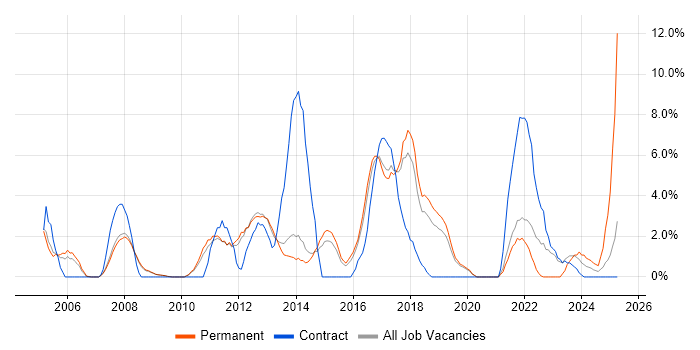Job vacancy trend for ERP in Wokingham