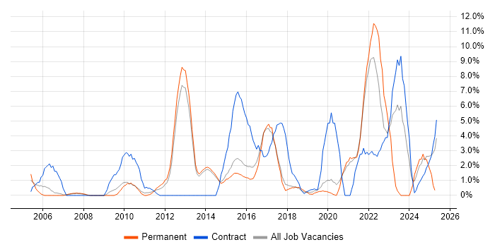 Job vacancy trend for ETL in Wokingham
