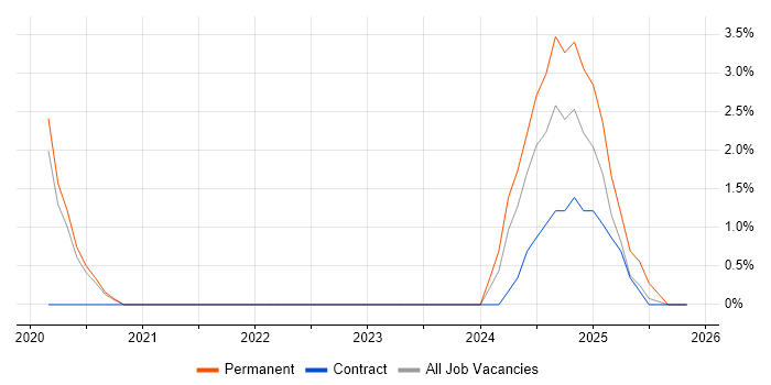 Event-Driven Architecture job vacancy trend in Wokingham
