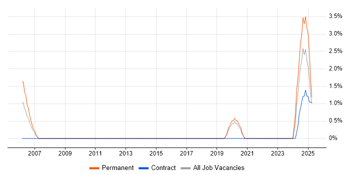 Job vacancy trend for Event-Driven in Wokingham Job vacancy trend for Event-Driven in Wokingham