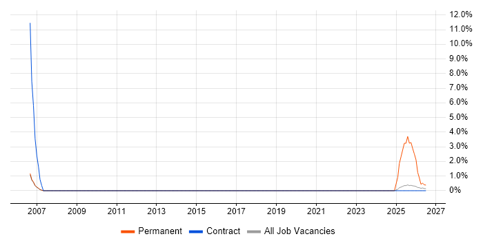 Field Service Engineer job vacancy trend in Wokingham
