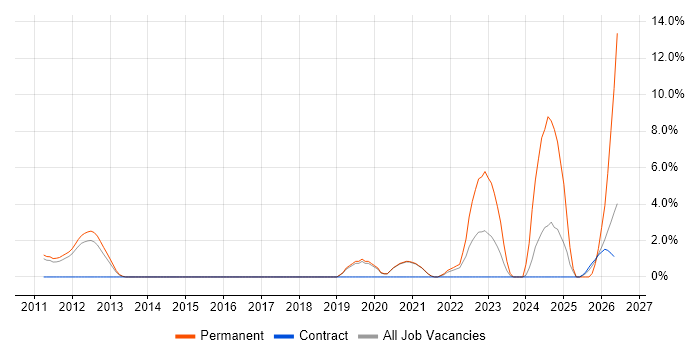 Fintech job vacancy trend in Wokingham