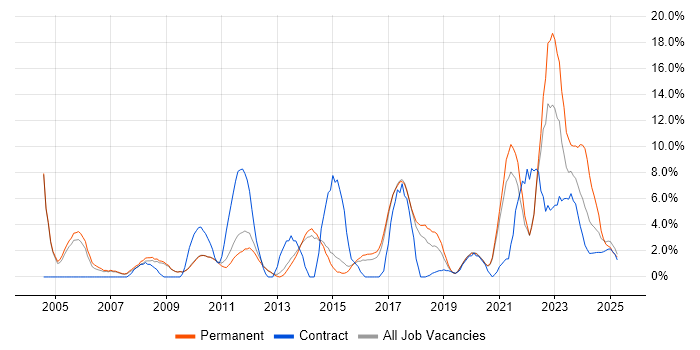 Job vacancy trend for Firewall in Wokingham