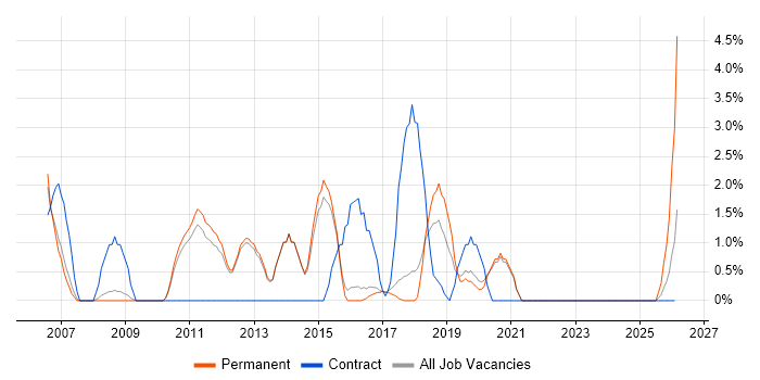 FMCG job vacancy trend in Wokingham