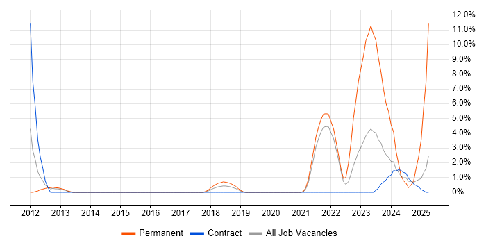 Job vacancy trend for Fortinet in Wokingham