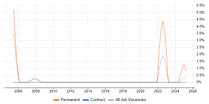 Job vacancy trend for FPGA in Wokingham