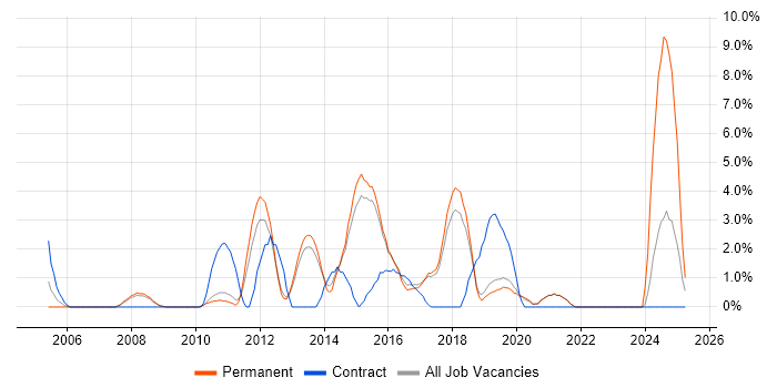 Job vacancy trend for Front End Development in Wokingham
