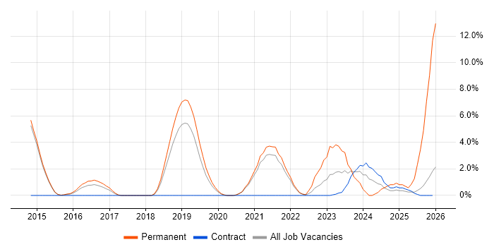 Full-Stack Developer job vacancy trend in Wokingham