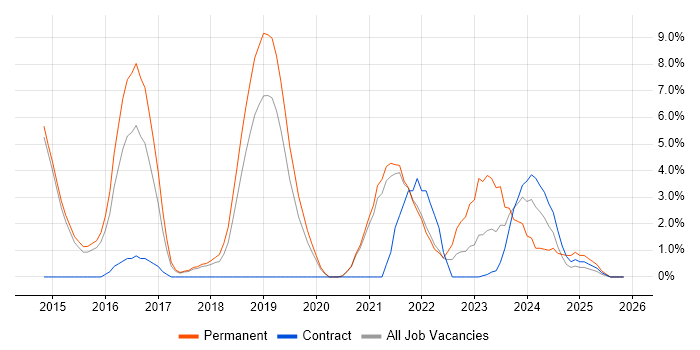 Full-Stack Development job vacancy trend in Wokingham