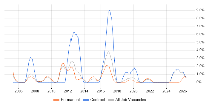 Functional Testing job vacancy trend in Wokingham
