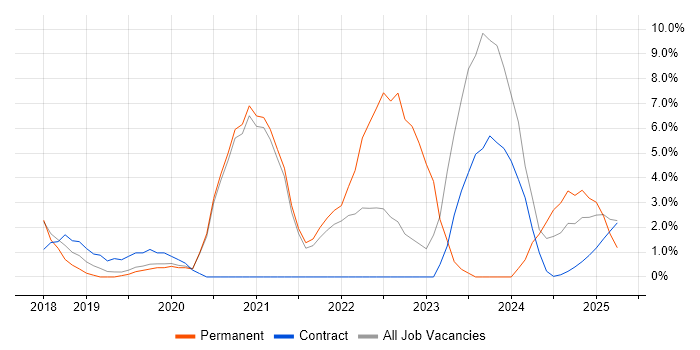 Job vacancy trend for GDPR in Wokingham Job vacancy trend for GDPR in Wokingham