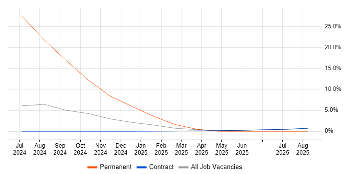 Generative AI job vacancy trend in Wokingham