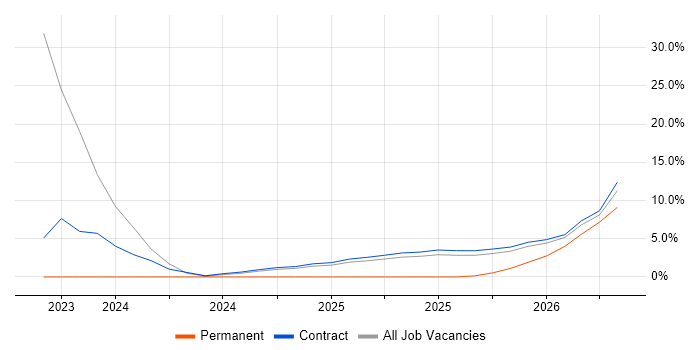 GIAC job vacancy trend in Wokingham