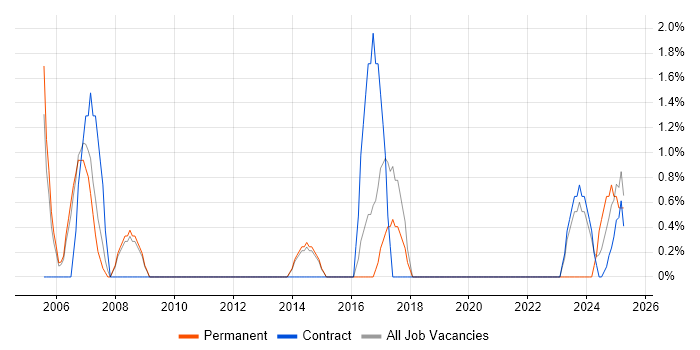 Job vacancy trend for GIS in Wokingham