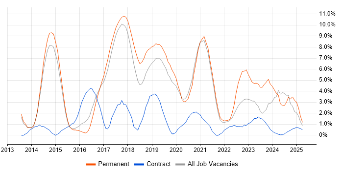 Job vacancy trend for Git in Wokingham Job vacancy trend for Git in Wokingham