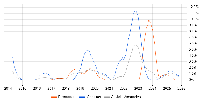GitHub job vacancy trend in Wokingham