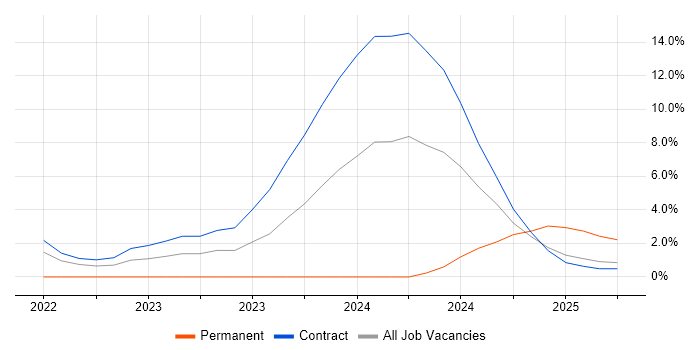 Job vacancy trend for GitOps in Wokingham
