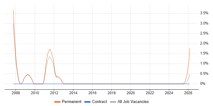 Google Ads job vacancy trend in Wokingham