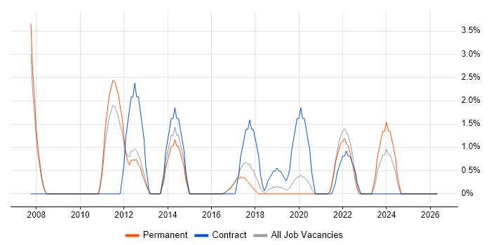 Google Analytics job vacancy trend in Wokingham